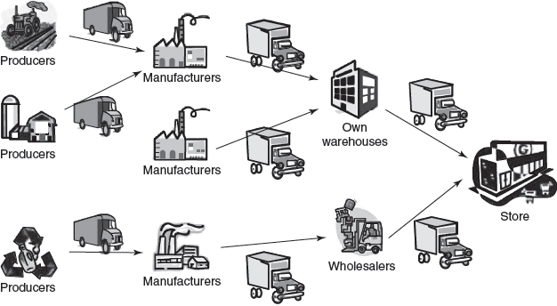 Supply Chain Managementoperations Mba Mba Central