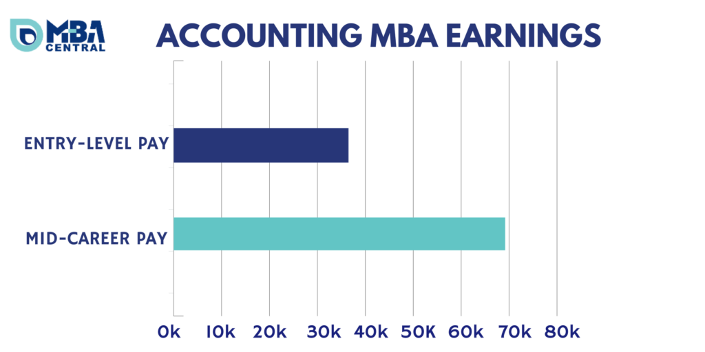 MBAAccountingChart MBA Central