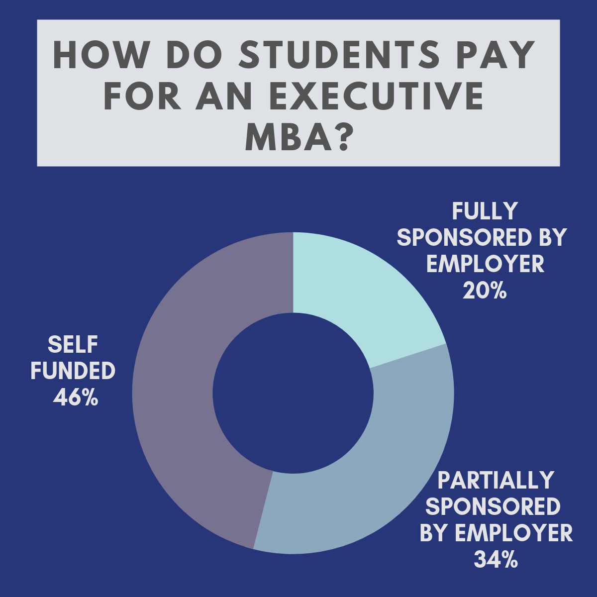 How do students pay for an executive MBA