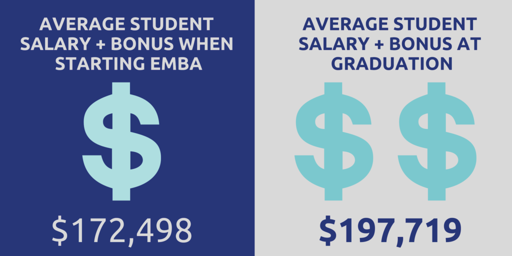 Average student salary & bonus when starting EMBA: $172,498. Average student salary & bonus at graduation: $197,719