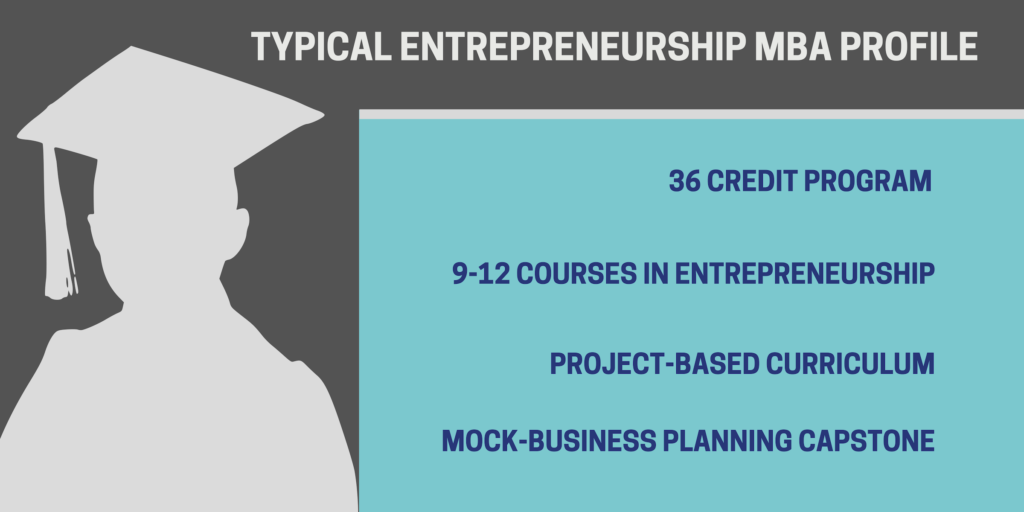 Typical Entrepreneurship MBA Profile: 36 credit program, 9-12 courses in entrepreneurship, project-based curriculum, mock-business planning capstone.