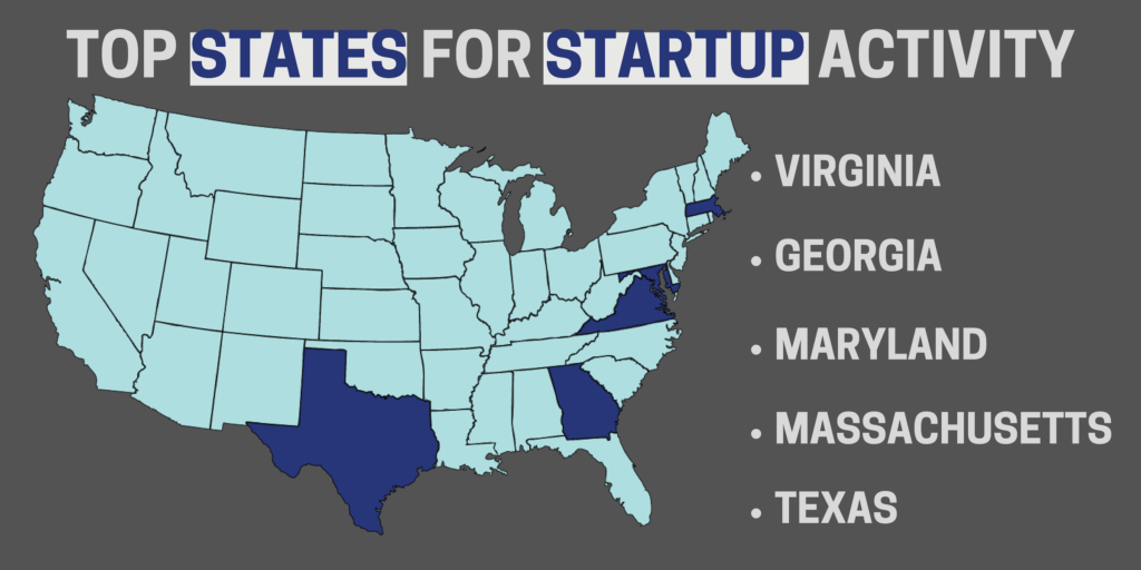Top States For Startup Activity: Virginia, Georgia, Maryland, Massachusetts, Texas