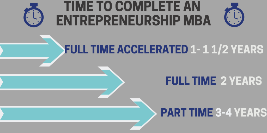 Time to complete an entrepreneurship MBA. Full Time Accelerated: 1-1.5 years. Full Time: 2 years. Part Time: 3-4 years.