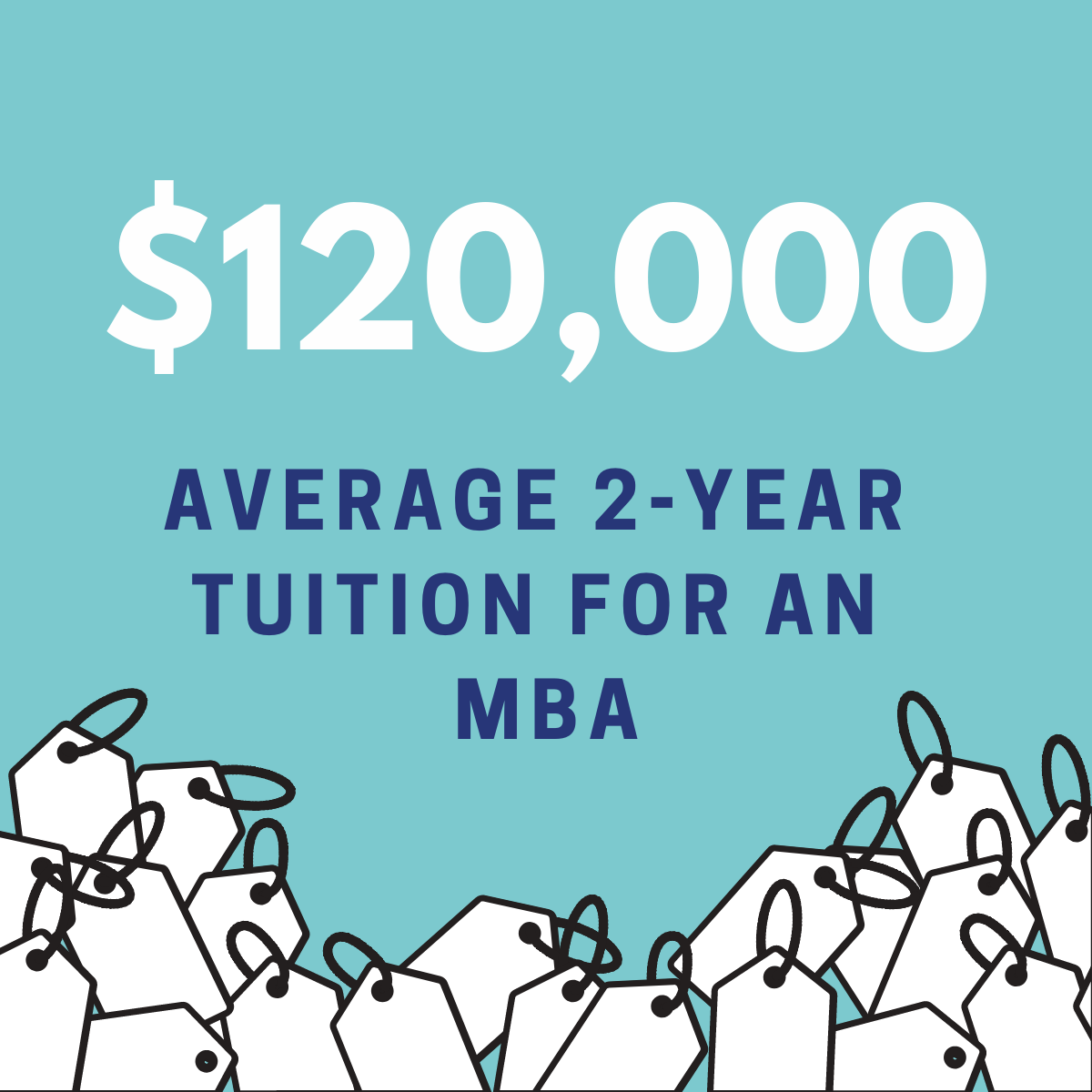 $120,000 average 2-year tuition for an MBA