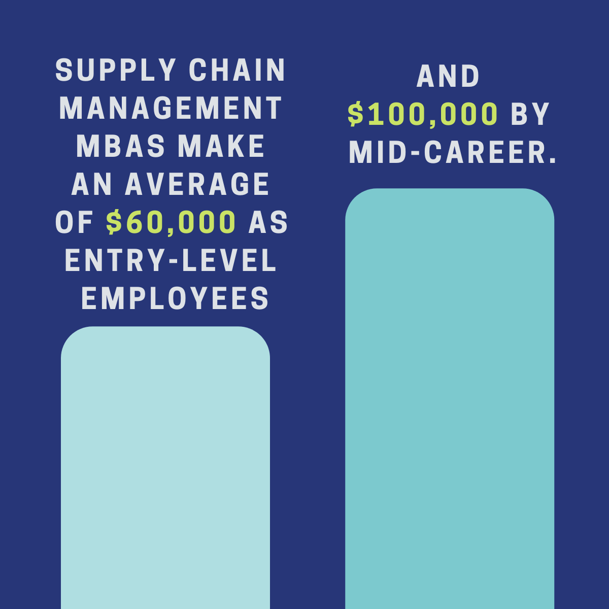 Supply chain management MBAs make an average of $60,000 as entry-level employees and $100,000 by mid-career.
