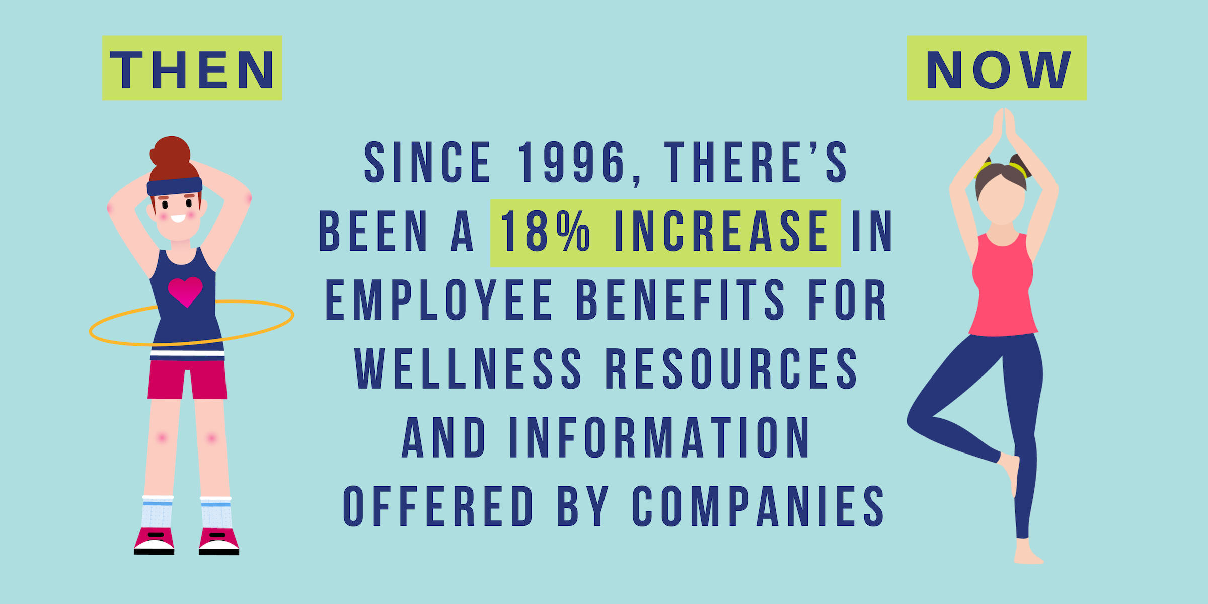 Since 1996, there's been a 18% increase in employee benefits for wellness resources and information offered by companies