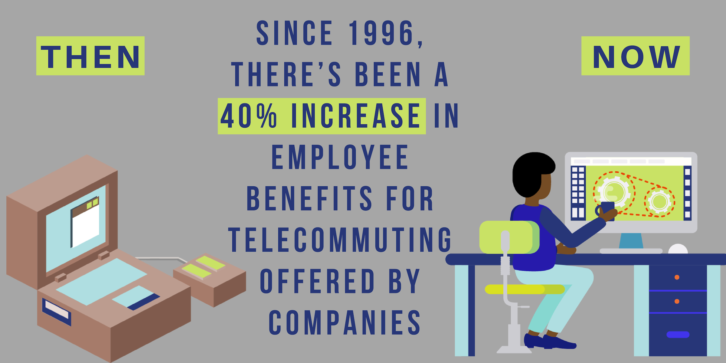 Since 1996, there's been a 40% increase in employee benefits for telecommuting offered by companies