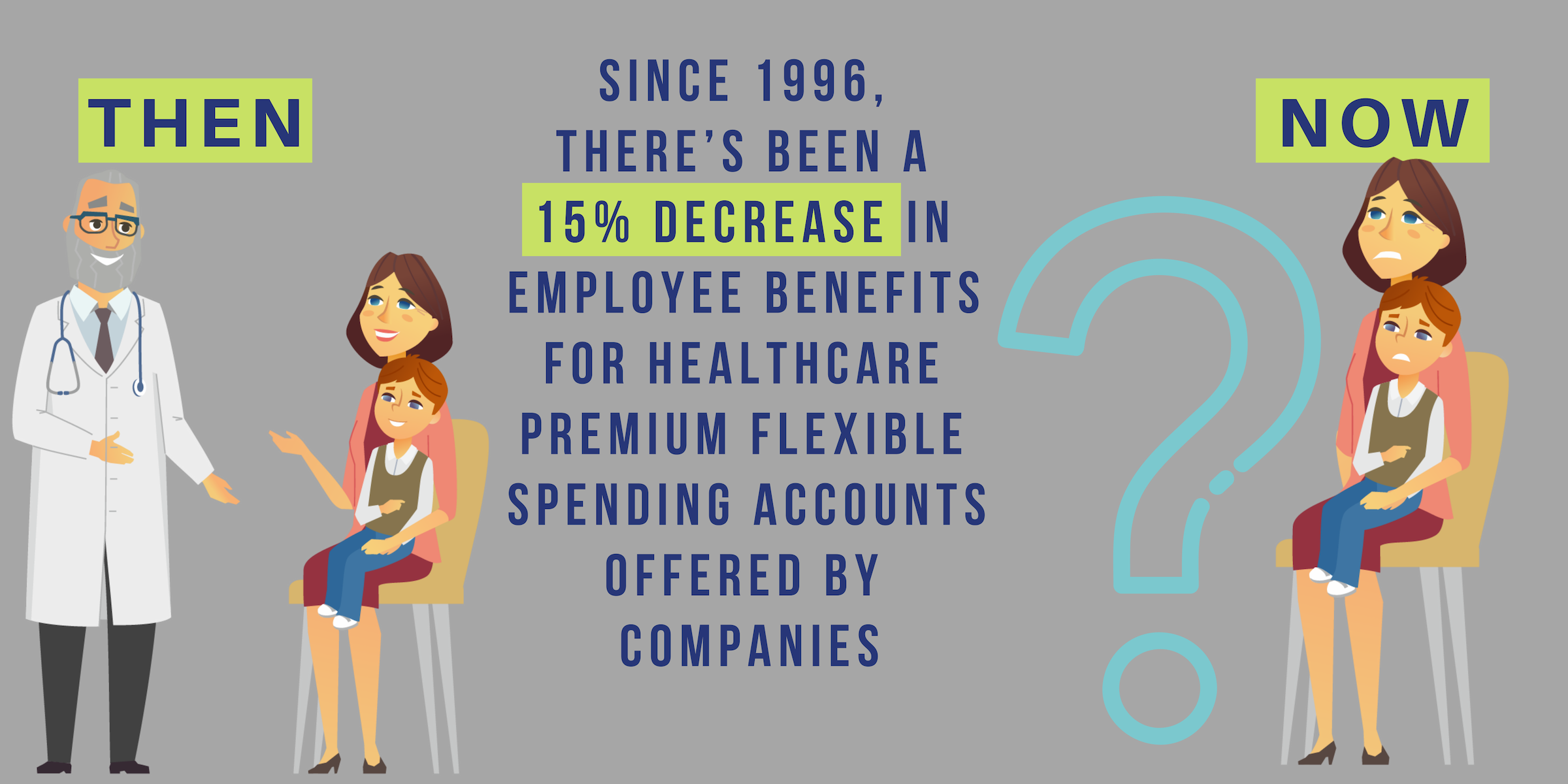 Since 1996, there's been a 15% decrease in employee benefits for healthcare premium flexible spending accounts offered by companies