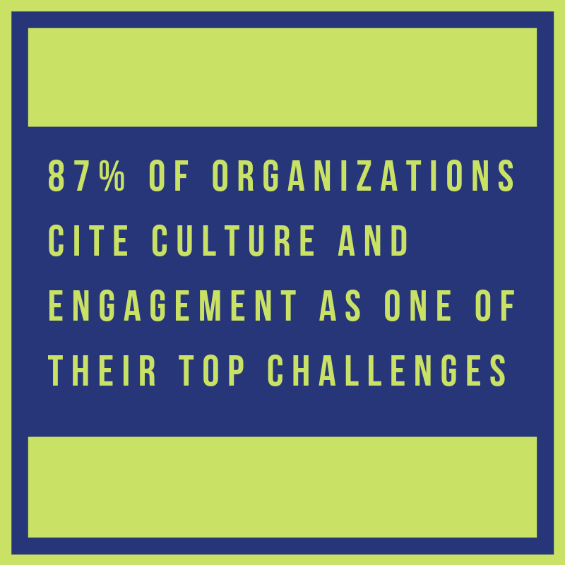 87% of organizations cite culture and engagement as one of their top challenges