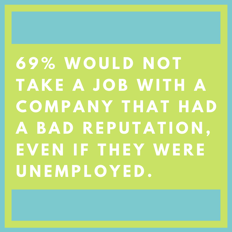 69% would not take a job with a company that had a bad reputation, even if they unemployed