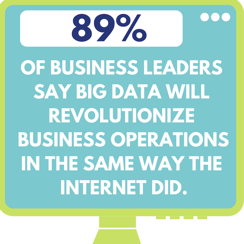 89% of business leaders say big data will revolutionize business operations in the same way the internet did.