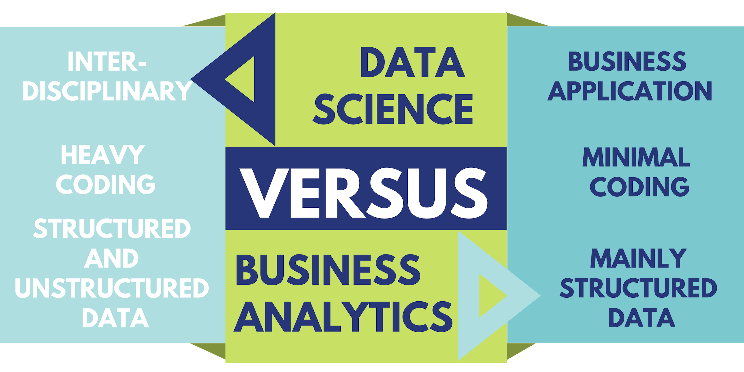 Data science: inter-disciplinary, heavy coding, structured and unstructured data VERSUS Business Analytics: Business application, minimal coding, mainly structured data