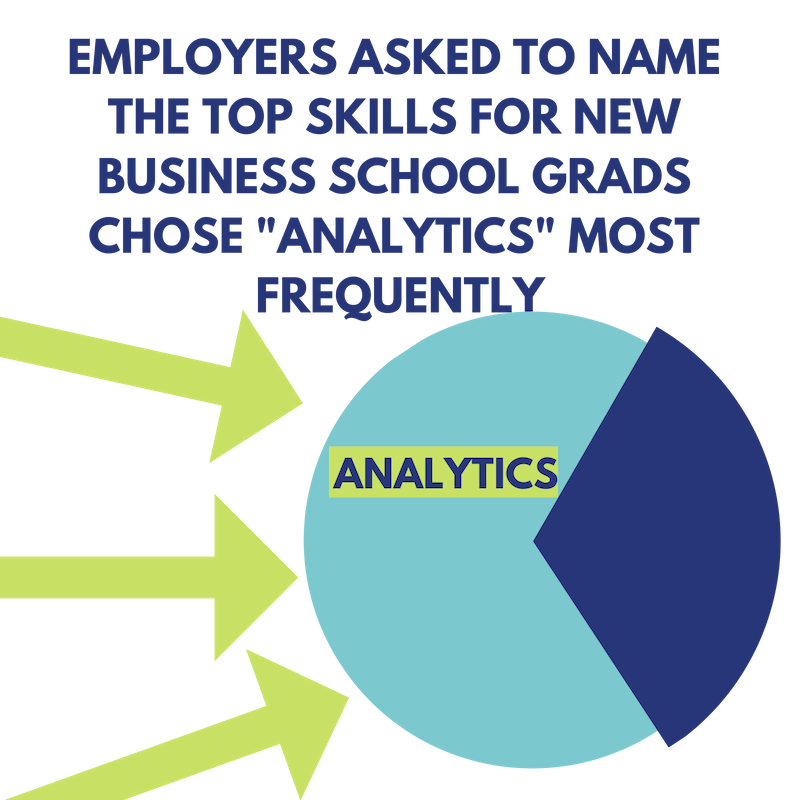 Employers asked to name the top skills for new business school grads chose "analytics" most frequently.