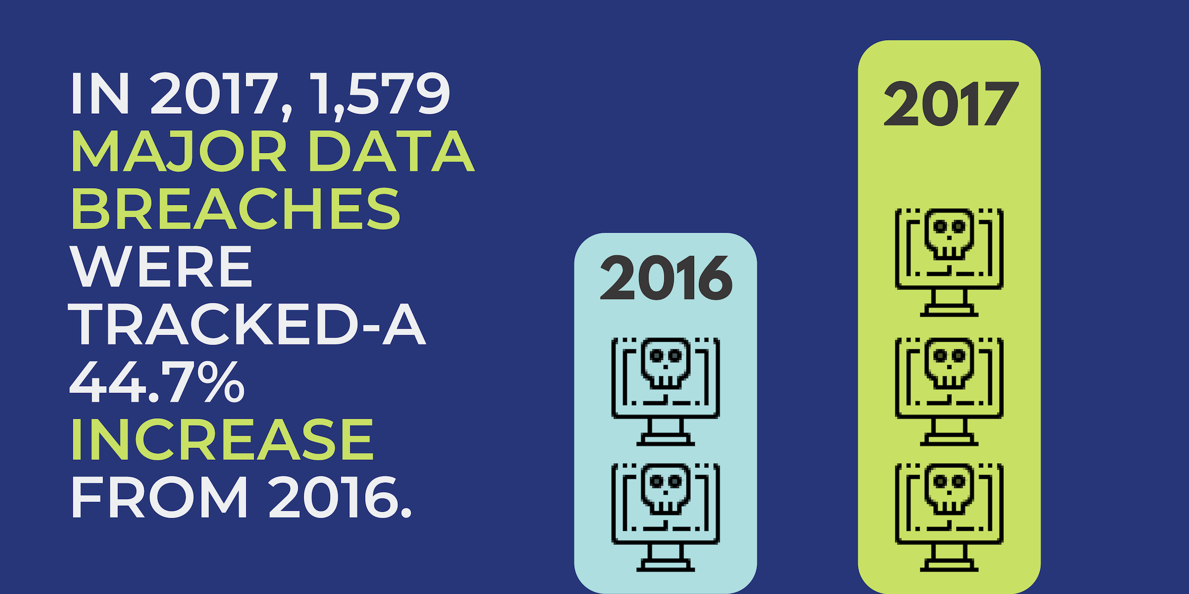 In 2017, 1,579 major data breaches were tracked-A 44.7% increase from 2016.