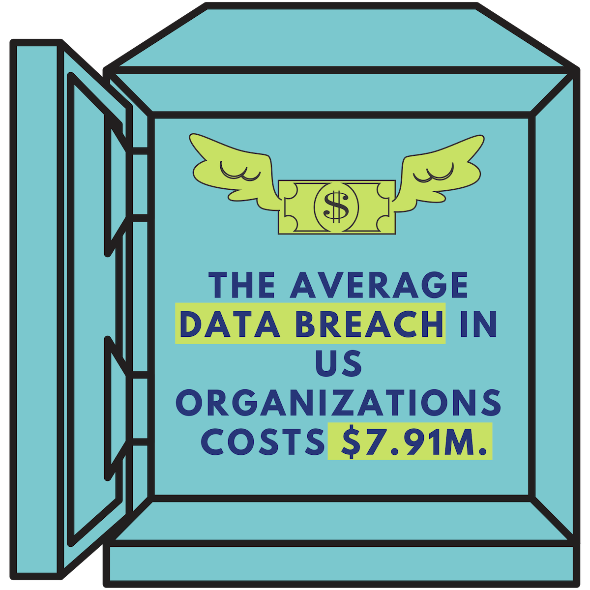 The average data breach in US organizations costs $7.91M