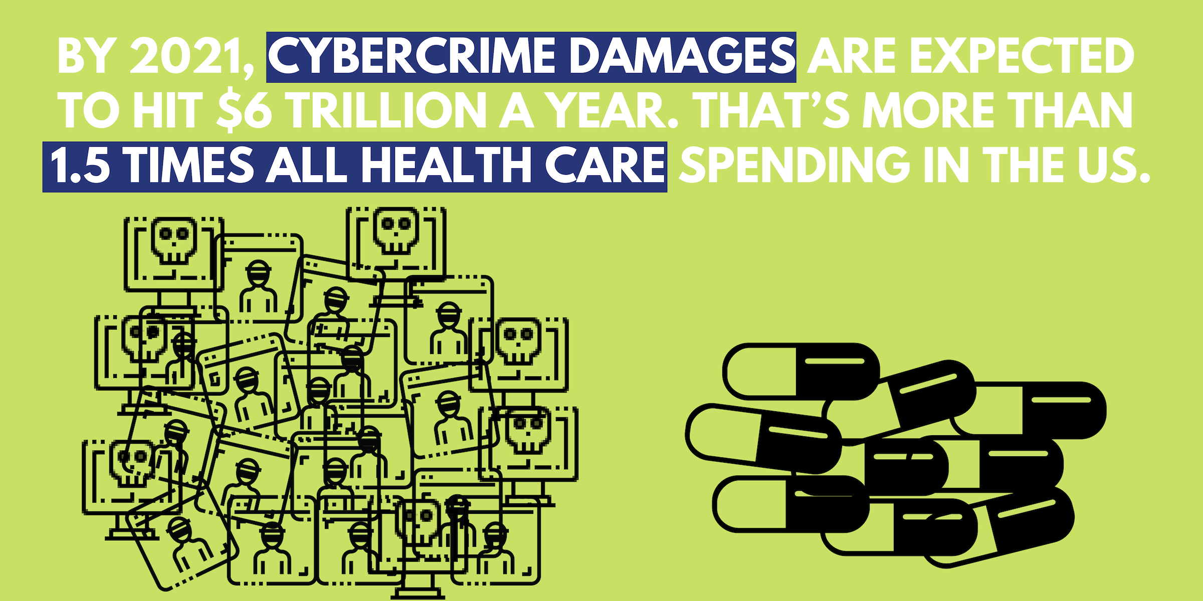 By 2021, Cybercrime damages are expected to hit $6 trillion a year. That's more than 1.5 times all health care spending in the US.