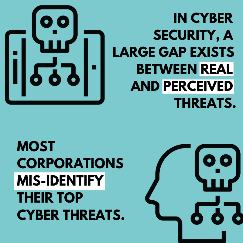 In cyber security, a large gap exists between real and perceived threats. Most corporations mis-identify their top cyber threats.