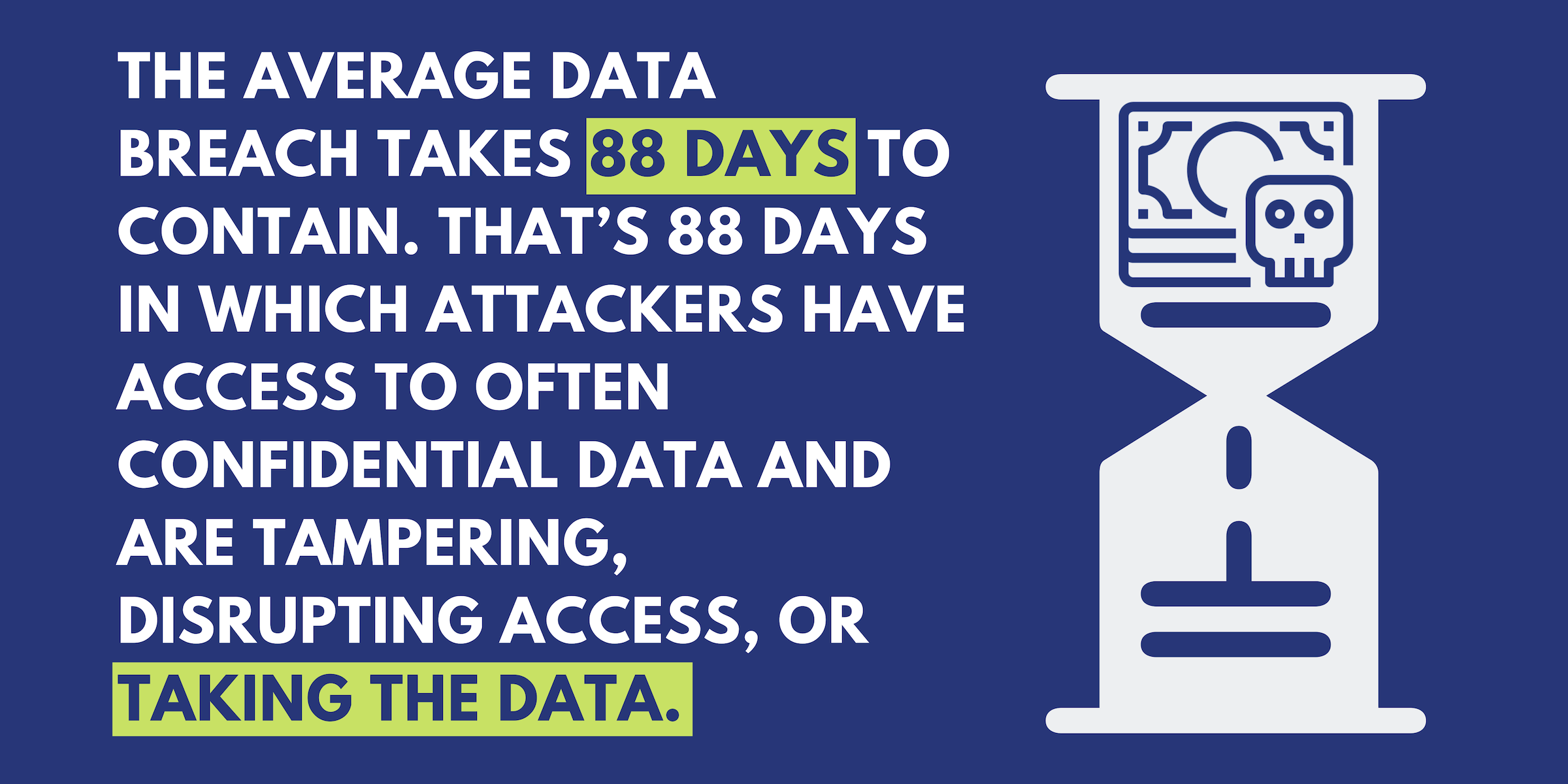 The average data breach takes 88 days to contain. That's 88 days in which attackers have access to often confidential data and are tampering, disrupting access, or taking the data.