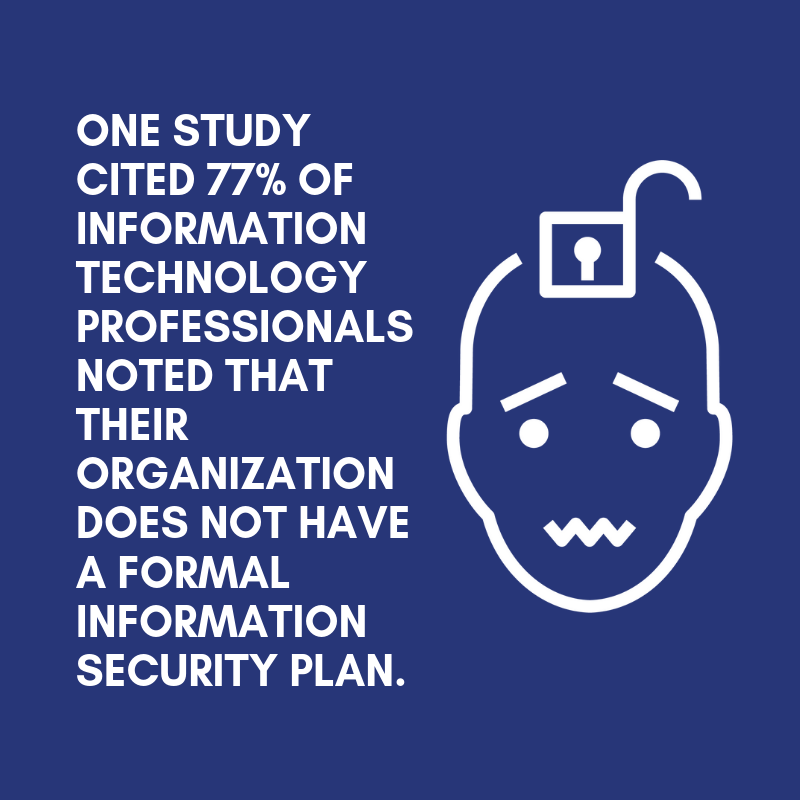 One study cited 77% of information technology professionals noted that their organization does not have a formal information security plan.