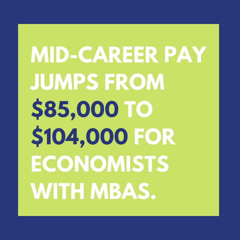 Mid-career pay jumps from $85,000 to $104,000 for economists with MBAs.