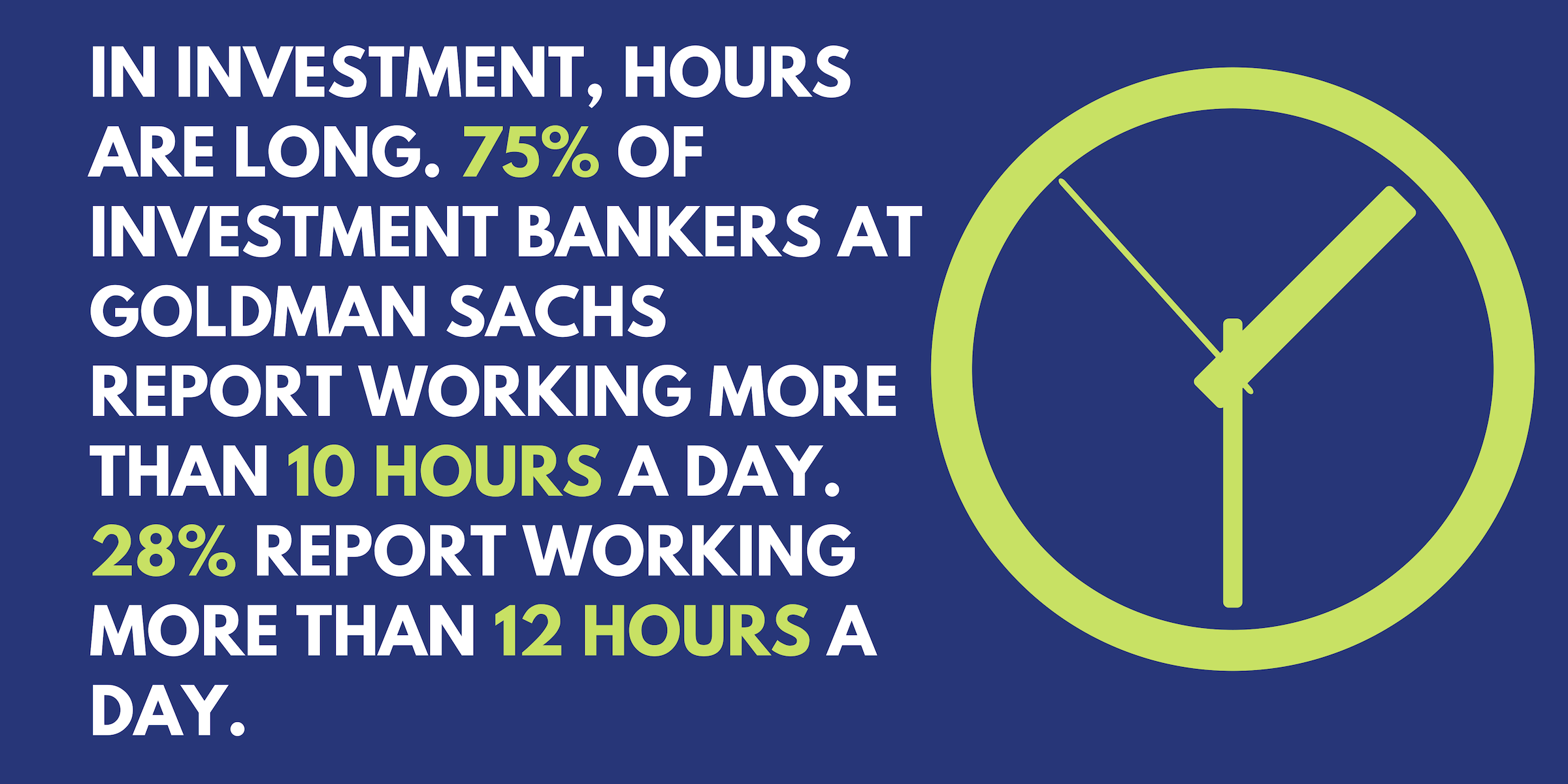 In investments, hours are long. 75% of investment bankers at Goldman Sachs report working more than 10 hours a day. 28% report working more than 12 hours a day.