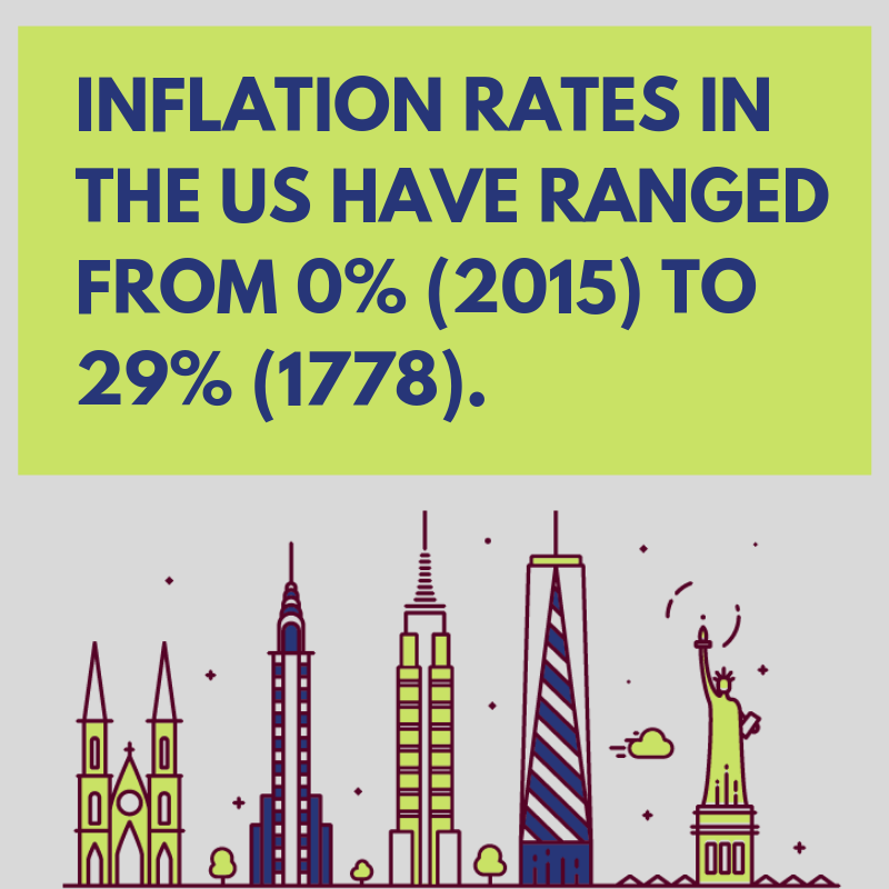 Inflation rates in the US have ranged from 0% (2015) to 29% (1778).