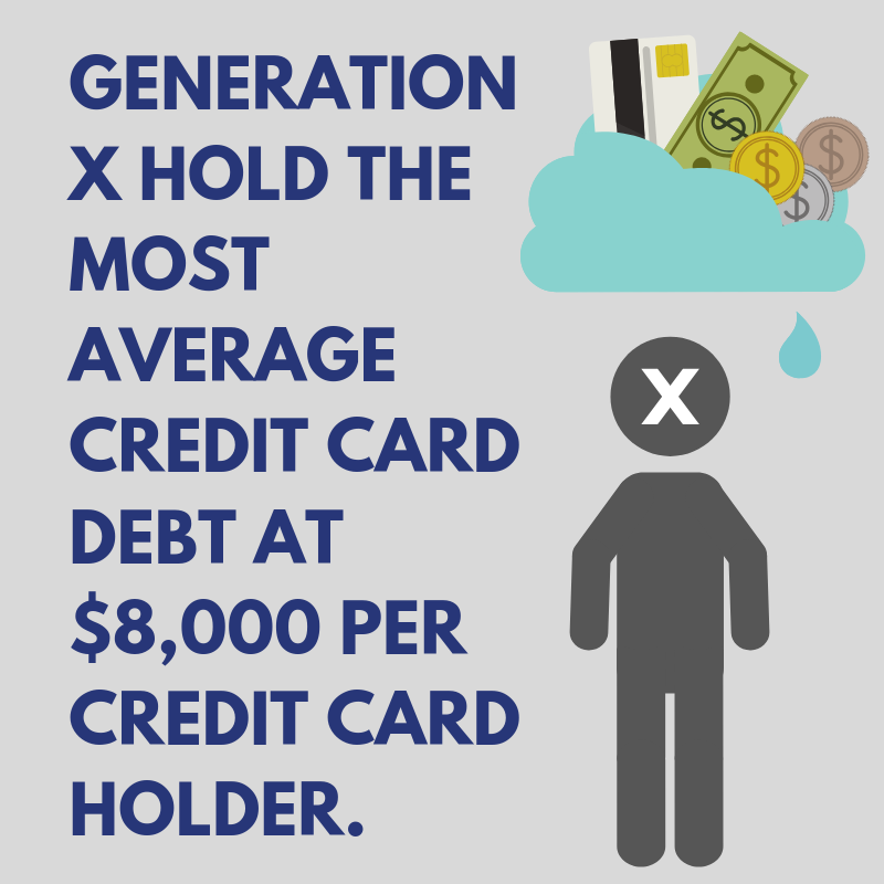 Generation X hold the most average credit card debt at $8,000 per credit card holder.