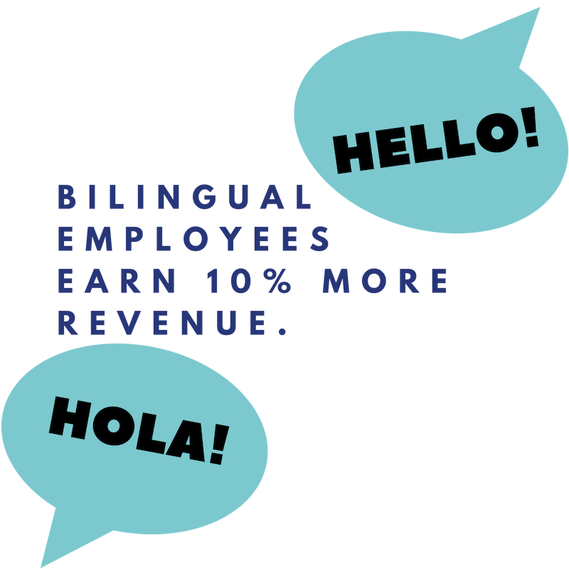 Bilingual employees earn 10% more revenue.