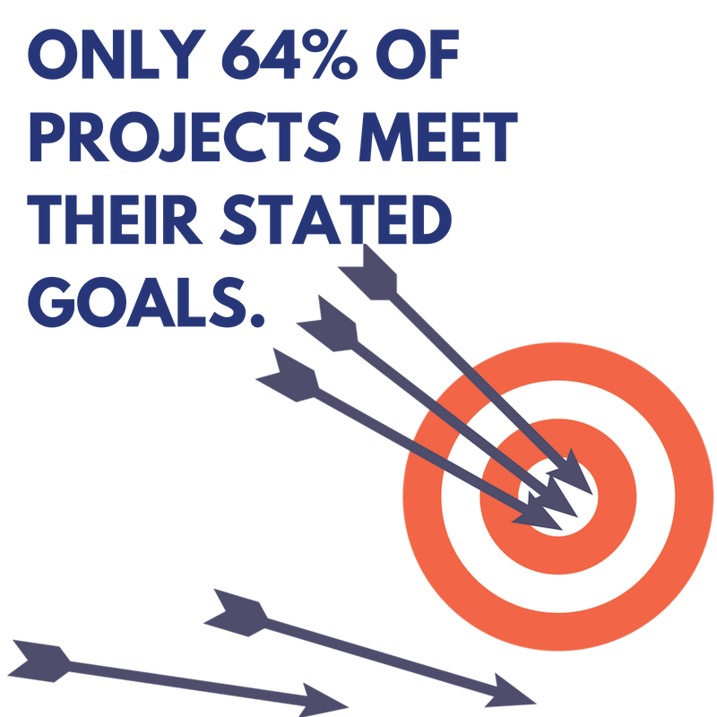 Only 64% of projects meet their stated goals.