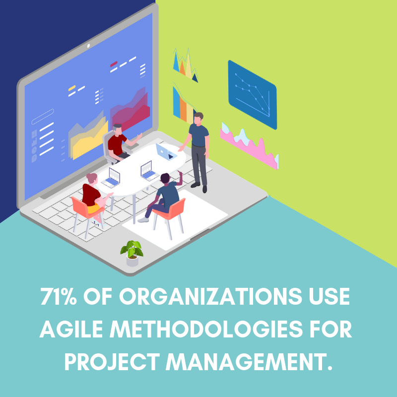 71% of organizations use agile methodologies for project management.