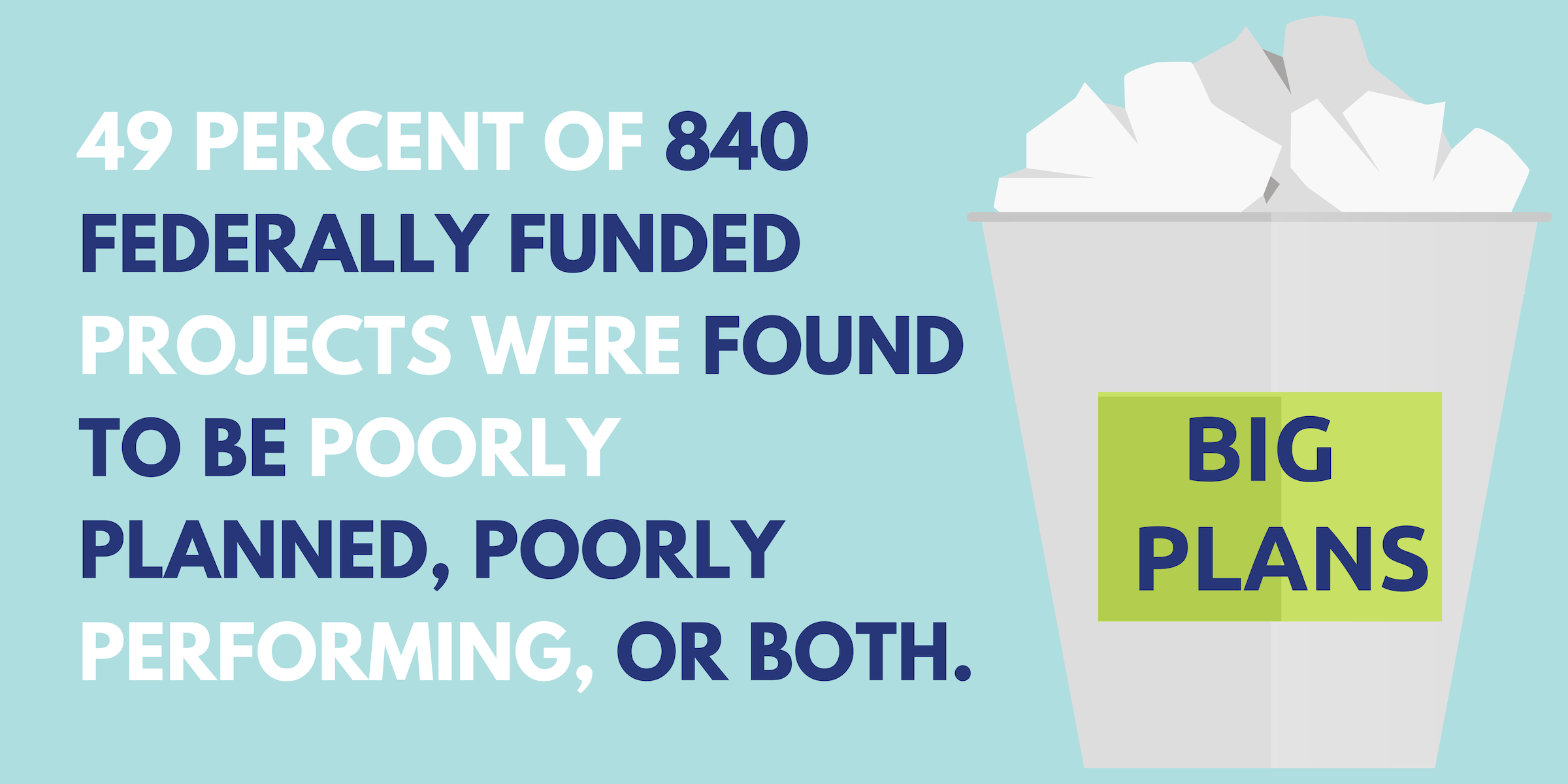49 percent of 840 federally funded projects were found to be poorly planned, poorly performing, or both.