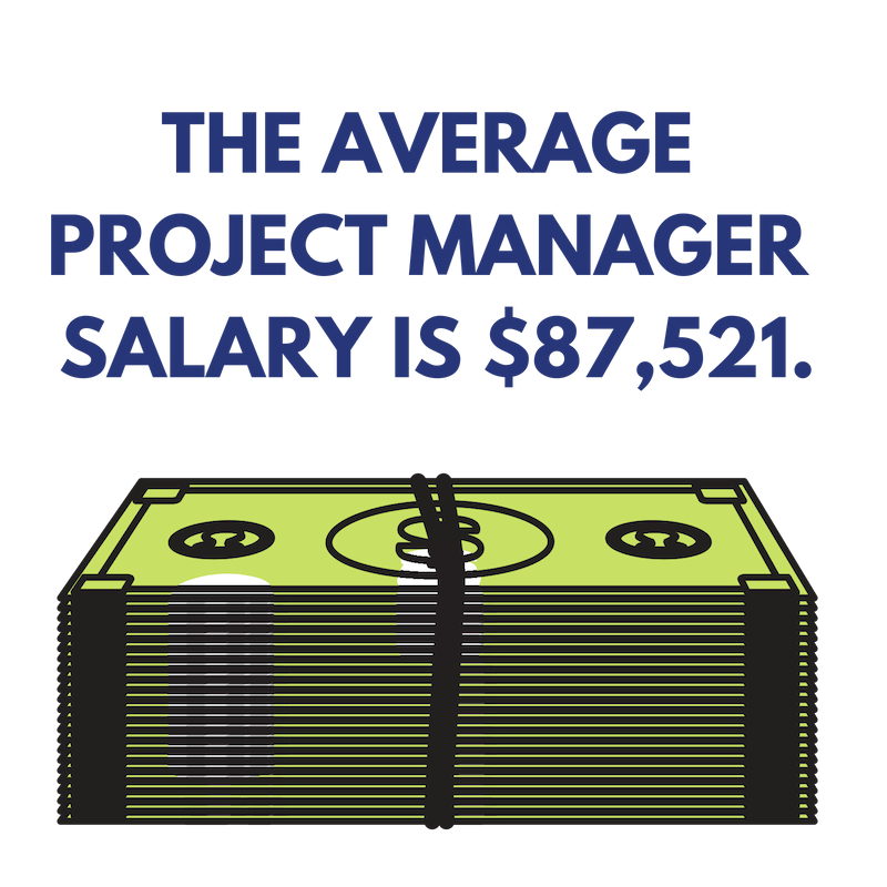 the average project manager salary is $87,521.
