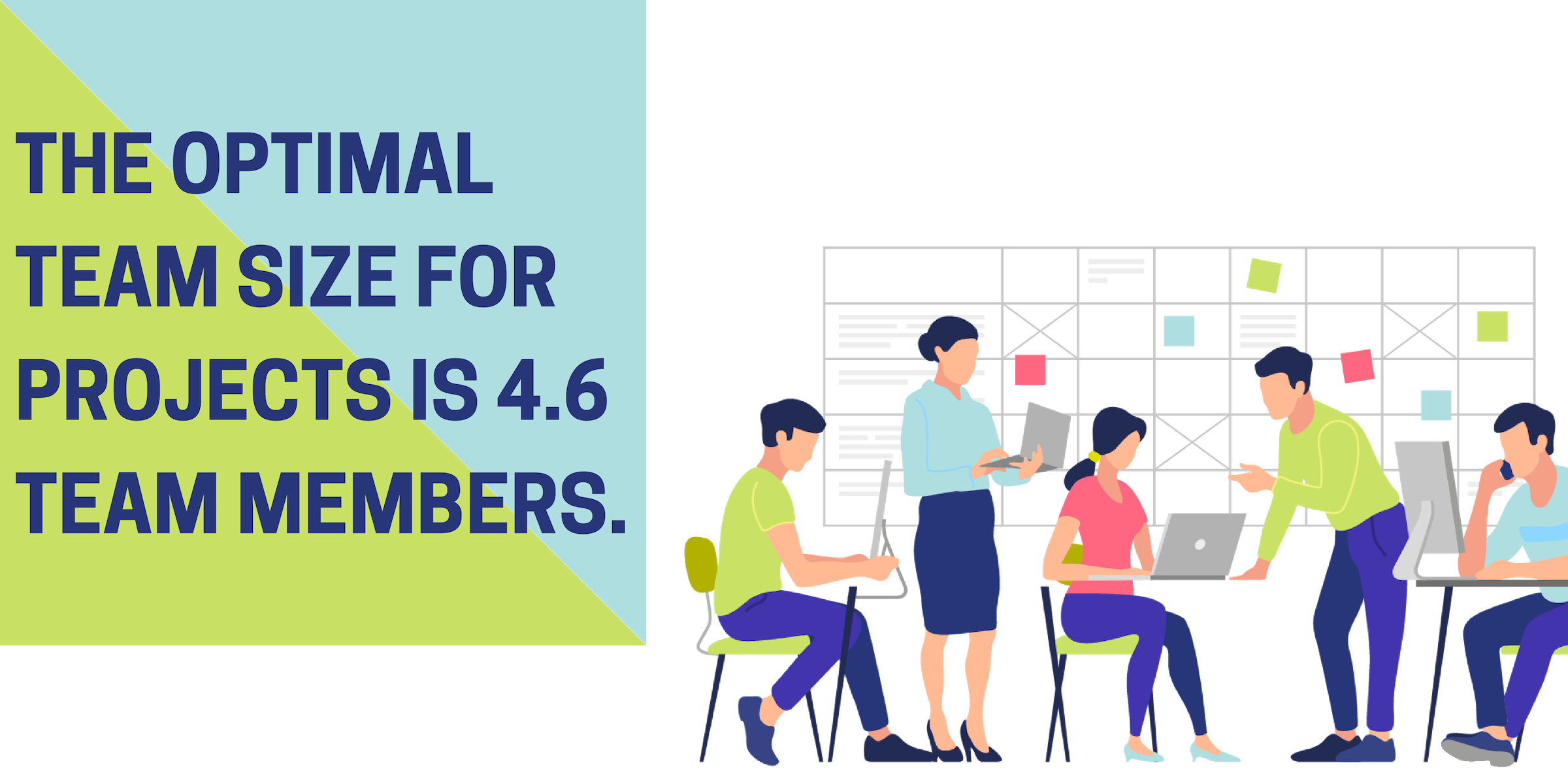 The optimal team size for projects is 4.6 team members.