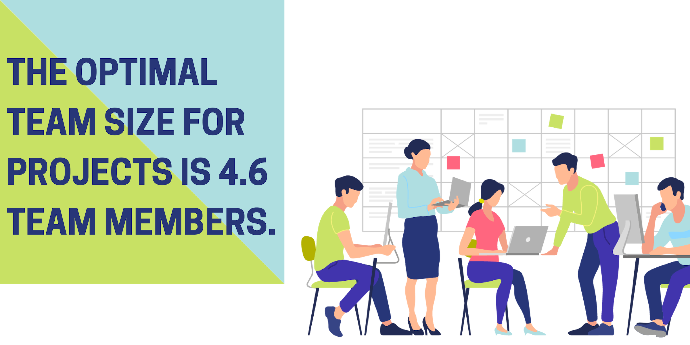 The optimal team size for projects is 4.6 team members.