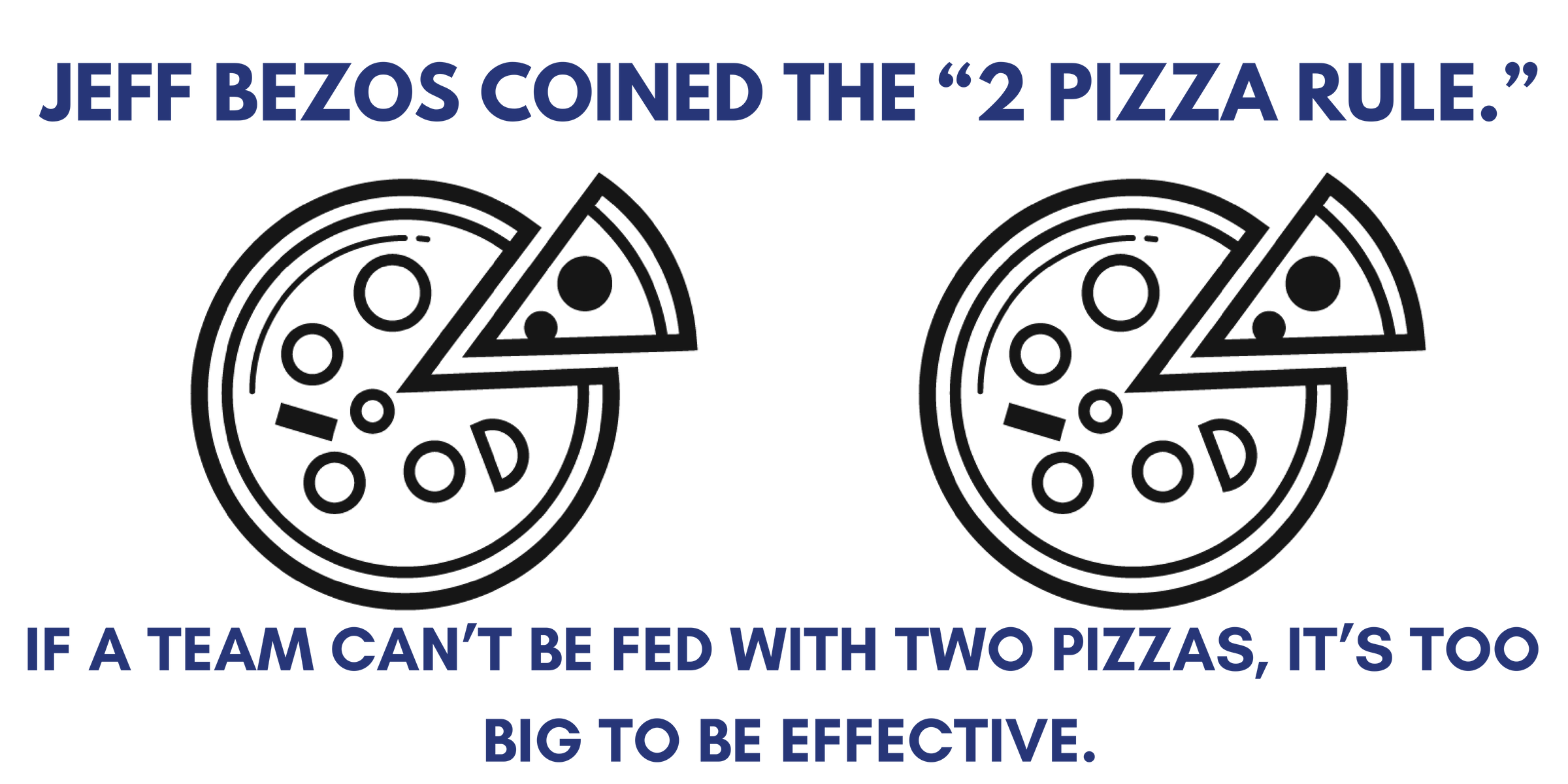 Jeff Bezos coined the "2 pizza rule." If a team can't be fed with two pizzas, it's too big to be effective.