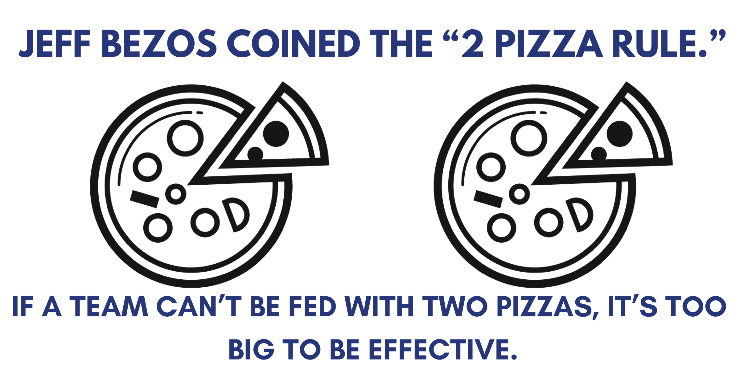 Jeff Bezos coined the "2 pizza rule." If a team can't be fed with two pizzas, it's too big to be effective.