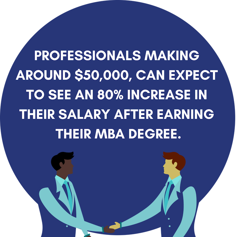 Professionals making around $50,000 , can expect to see and 80% increase in their salary after earning their MBA degree