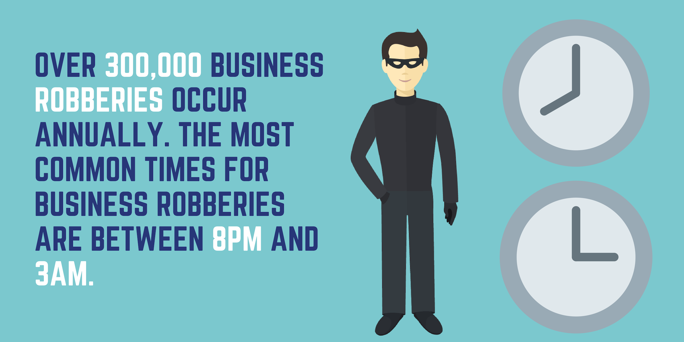 Over 300,000 business robberies occur annually. The most common times for business robberies are between 8pm and 3 am.