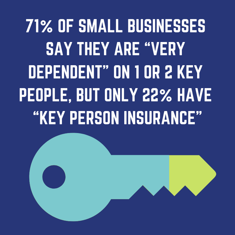 71% of small businesses say they are "very dependent" on 1 or 2 key people, but only 22% have "key person insurance"