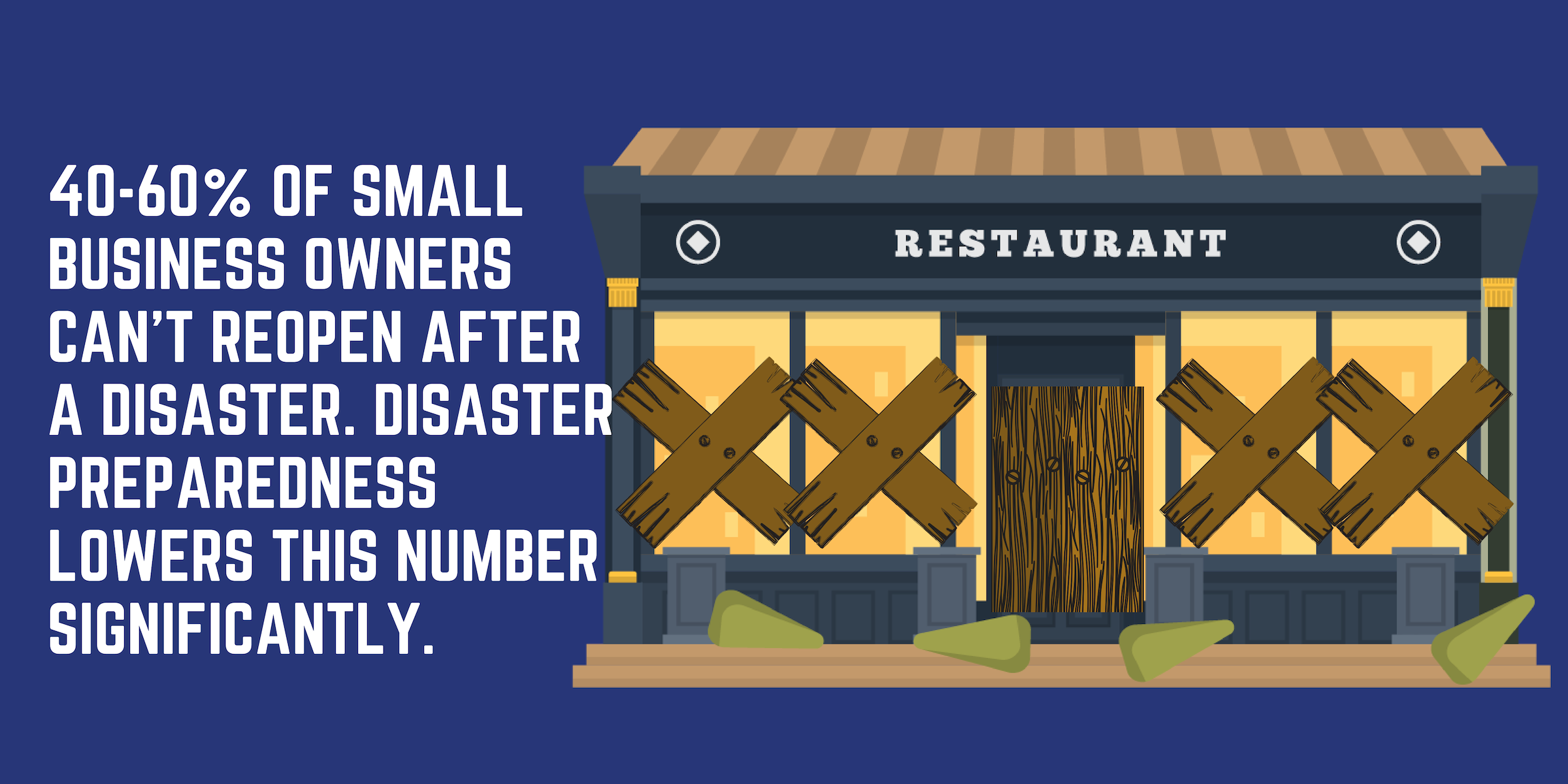 40-60% of small business owners can't reopen after a disaster. Disaster preparedness lowers this number significantly. 