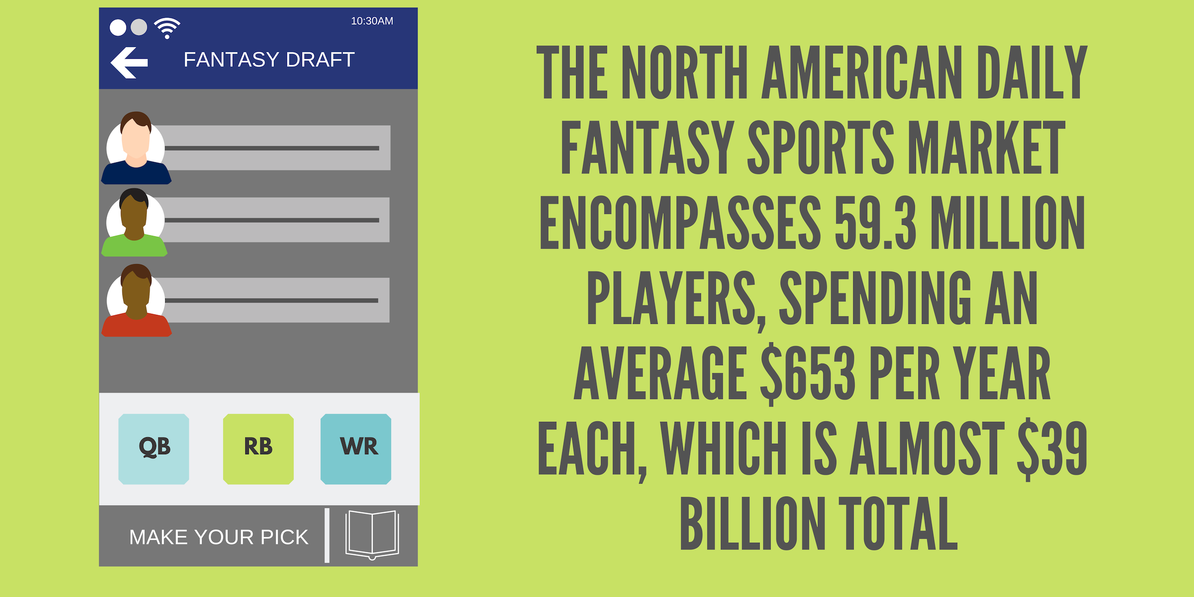 The North American daily fantasy sports market encompasses 59.3 million players, spending and average $653 per year each, which is almost $39 billion total.