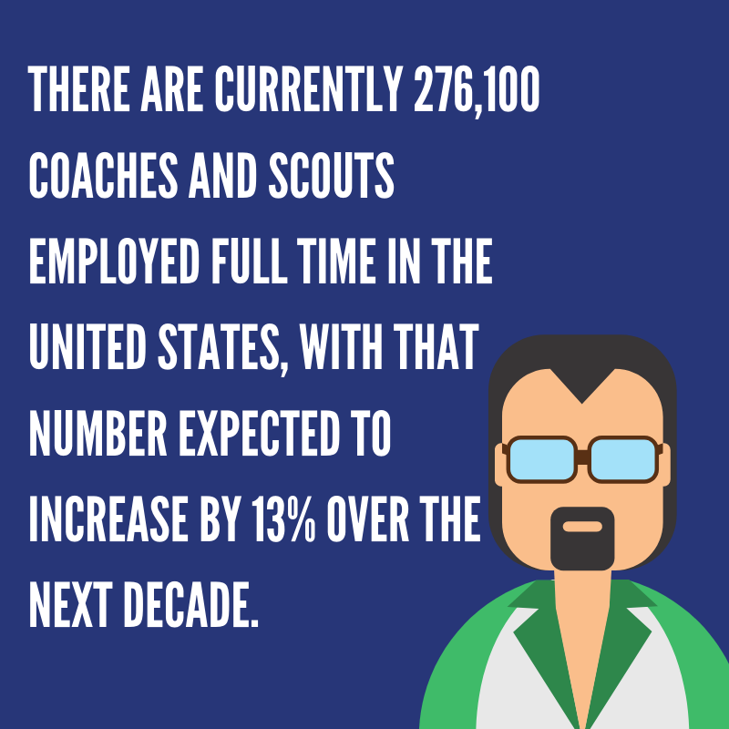 There are currently 276,100 coaches and scouts employed full time in the United States, with that number expected to increase by 13% over the next decade.