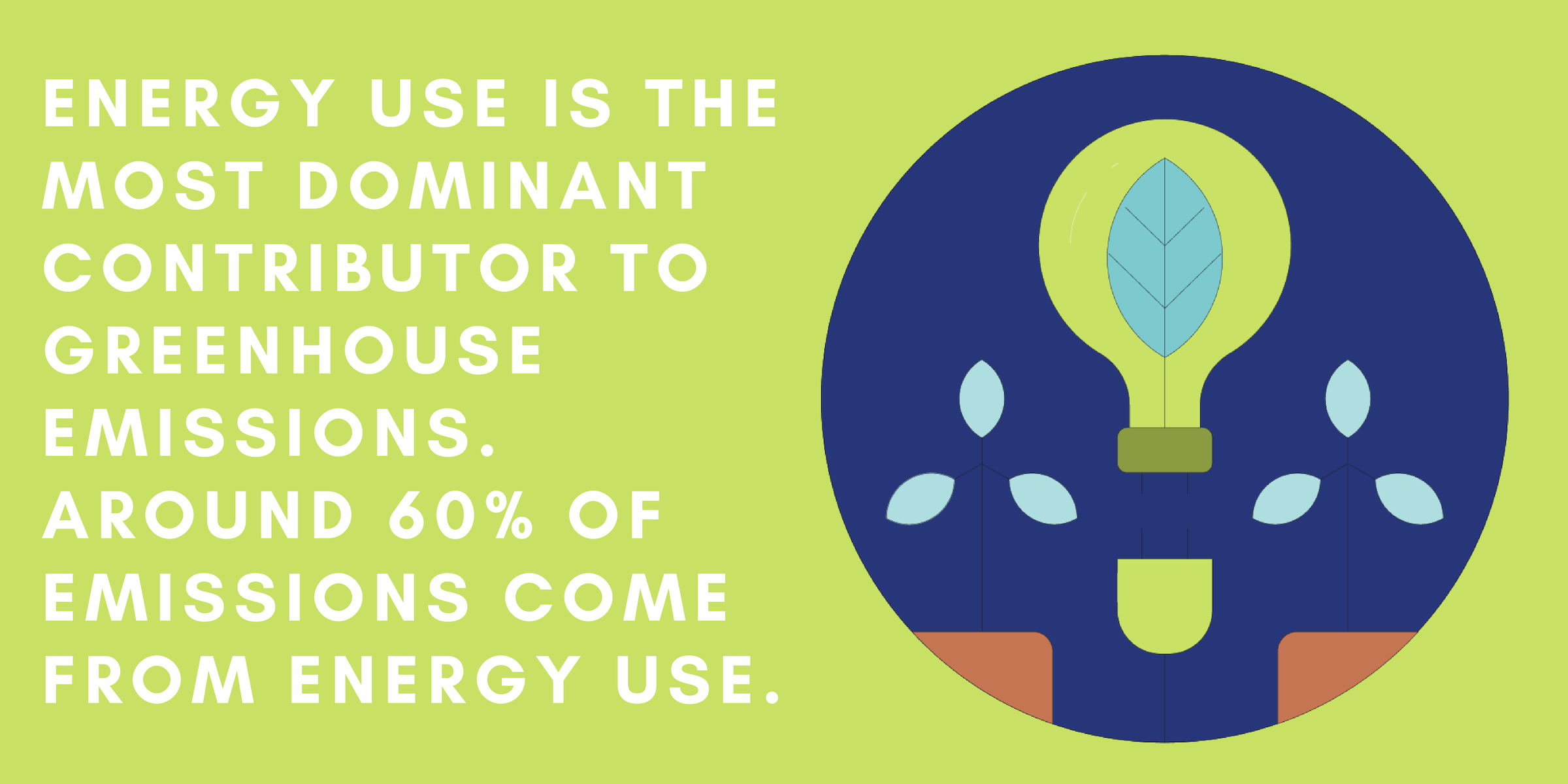 Energy use is the most dominant contributor to greenhouse emissions. Around 60% of emissions come from energy use.