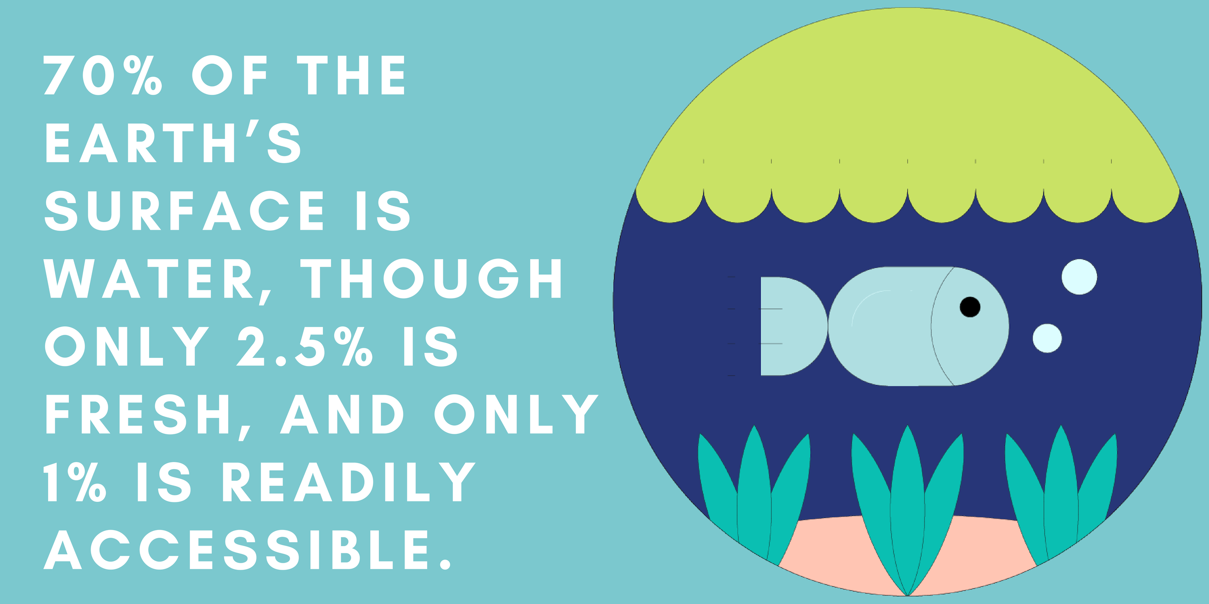 70% of the Earth's surface is water, though only 2.5% is fresh, and only 1% is readily accessible.