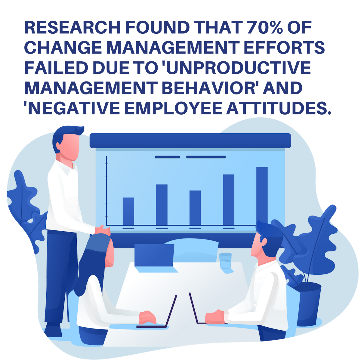 Research found that 70% of change management efforts failed due to 'unproductive management behavior' and 'negative employee attitudes'