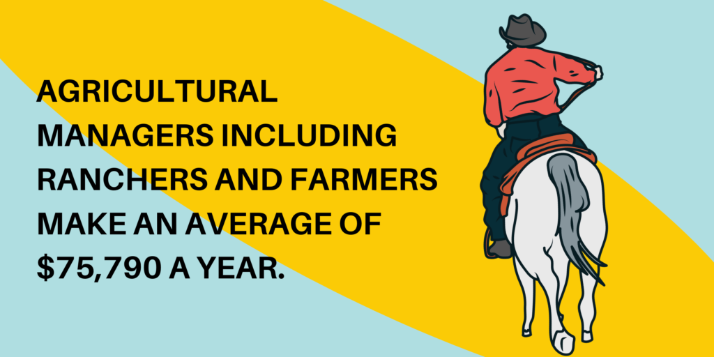 Agricultural managers including ranchers and farmers make an average of $75,790 a year.