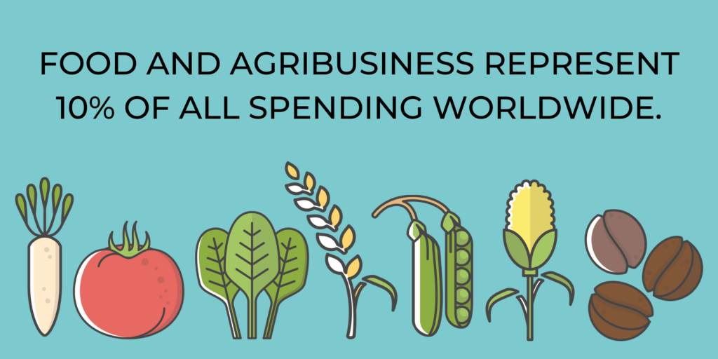 Food and agribusiness represent 10% of all spending worldwide.