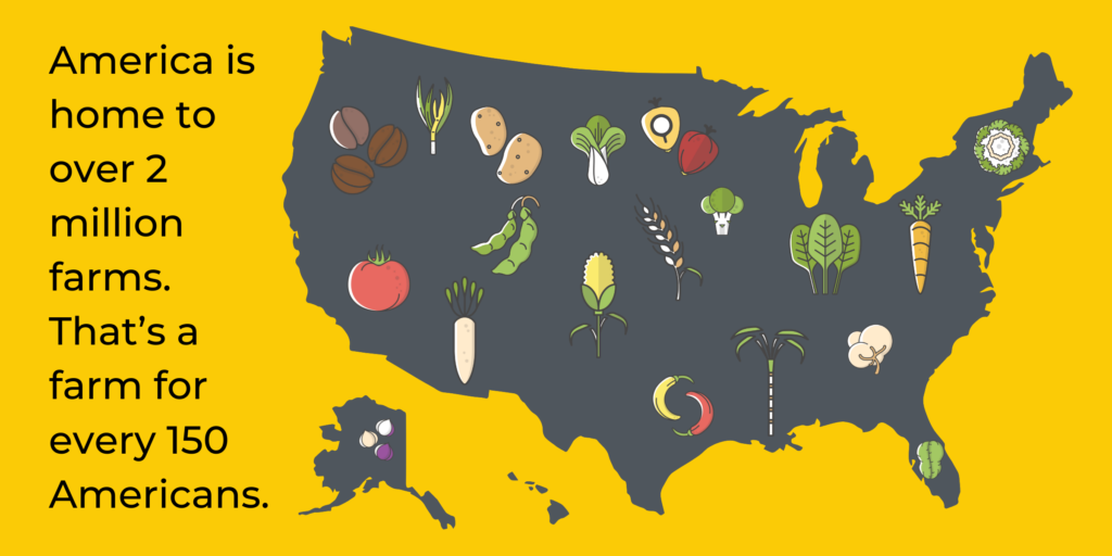 America is home to over 2 million farms. That's a farm for every 150 Americans.