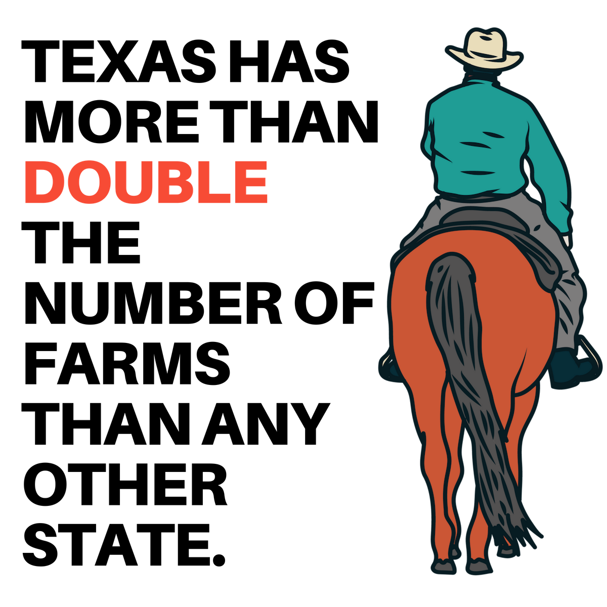 Texas has more than double the number of farms than any other state.