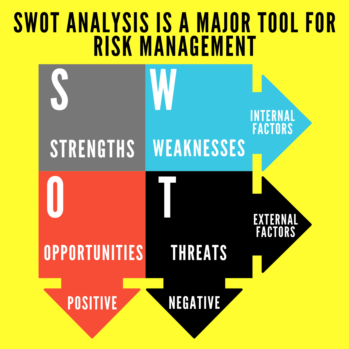 SWOT Analysis is a major tool for risk management